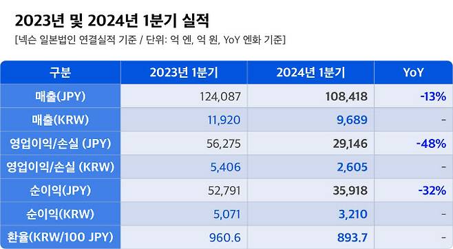 (자료=넥슨)