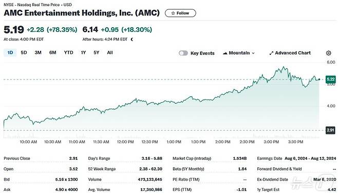 AMC 일일 주가추이 - 야후 파이낸스 갈무리