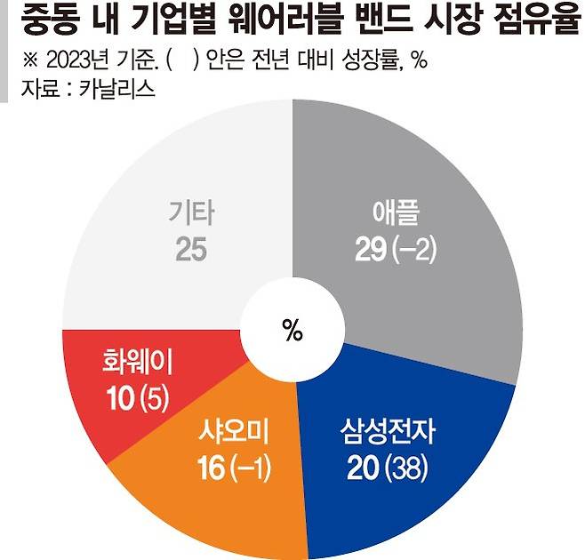 삼성, 웨어러블 韓·中 격전지 중동서 ‘갤럭시핏3’