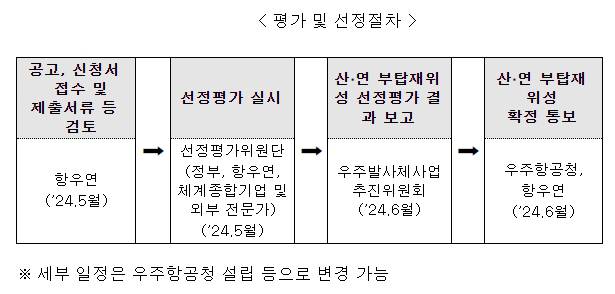 누리호 4차 발사 부탑재위성(산·연) 공모, 출처=한국항공우주연구원
