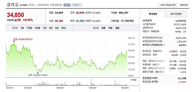 클리오 10년 차트 캡처.