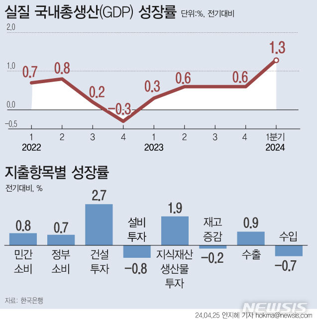 [서울=뉴시스] 리나라의 지난 1분기(1~3월) 국내총생산(GDP) 성장률이 1.3%를 기록했다. 5분기 연속 플러스로 2021년 4분기 이후 최고치다. 수출은 IT 품목을 중심으로 0.9% 증가해 3분기 연속 성장했다. 항목별로 내수의 성장기여도는 전분기 -0.4%포인트에서 0.7%포인트로 플러스 전환했다. (그래픽=안지혜 기자)  hokma@newsis.com