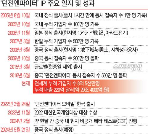 ‘던전앤파이터’ IP 주요 일지 및 성과