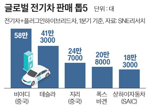 글로벌 전기차 판매 톱5 그래픽 이미지. [자료제공=SNE리서치]