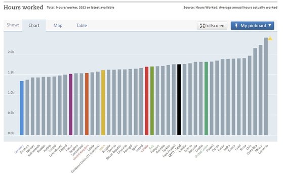 2022년 기준 경제협력개발기구(OECD) 회원국별 연평균 근로시간. 독일이 1341시간으로 가장 짧다. 사진 OECD 홈페이지 캡처