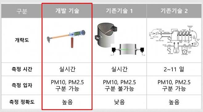 굴뚝 미세먼지 측정 기술 비교. 한국기계연구원