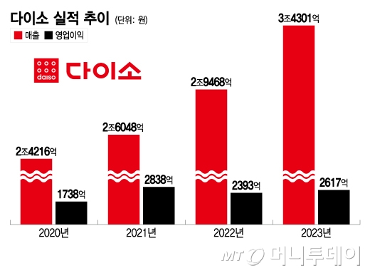 다이소 실적 추이/그래픽=이지혜