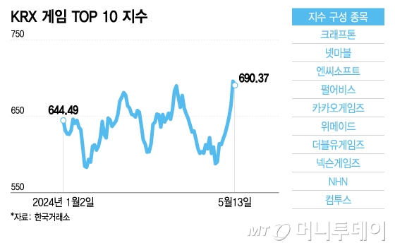 KRX 게임 TOP 10 지수/그래픽=이지혜