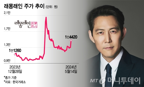 래몽래인 주가 추이/그래픽=김다나