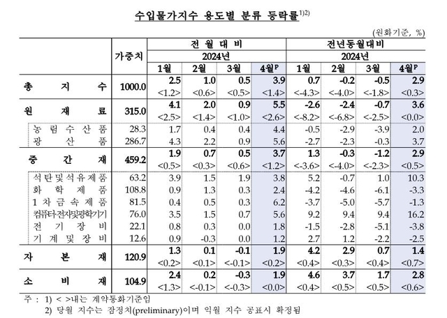 4월 수입물가지수. 한국은행