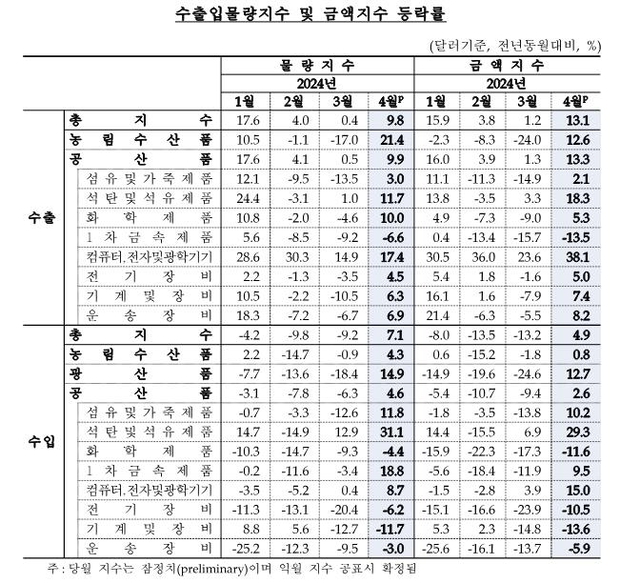 4월 수출입물량지수. 한국은행