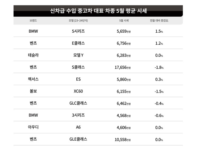 5월 수입 신차급 중고차 시세./사진=케이카