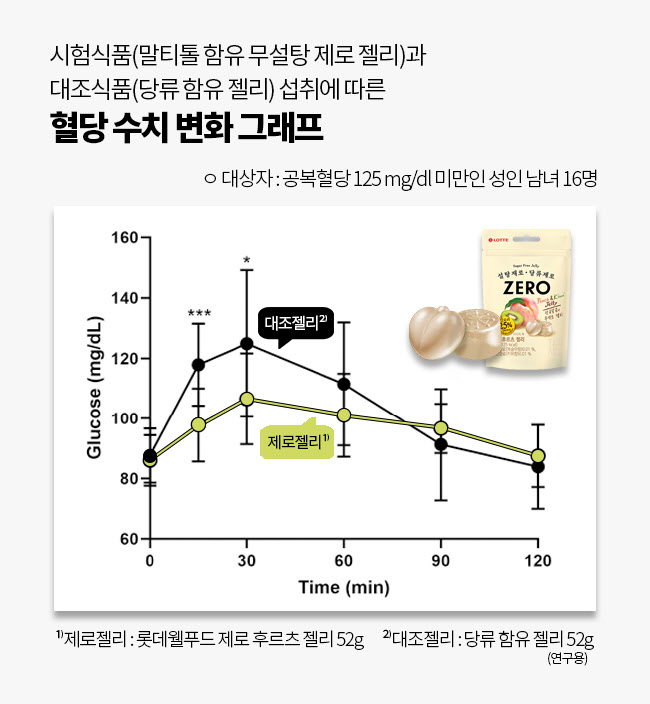 말티톨 함유 무설탕 제로 젤리와 당류 함유 젤리 섭취에 따른 혈당 수치 변화 그래프. (사진=롯데중앙연구소)