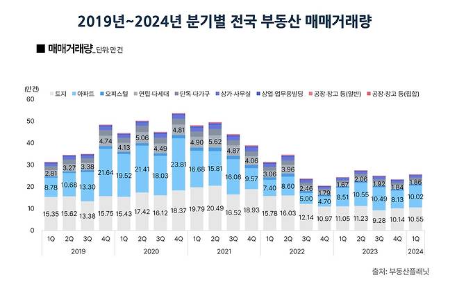 2019년~2024년 분기별 전국 부동산 매매거래량.(부동산플래닛 제공)
