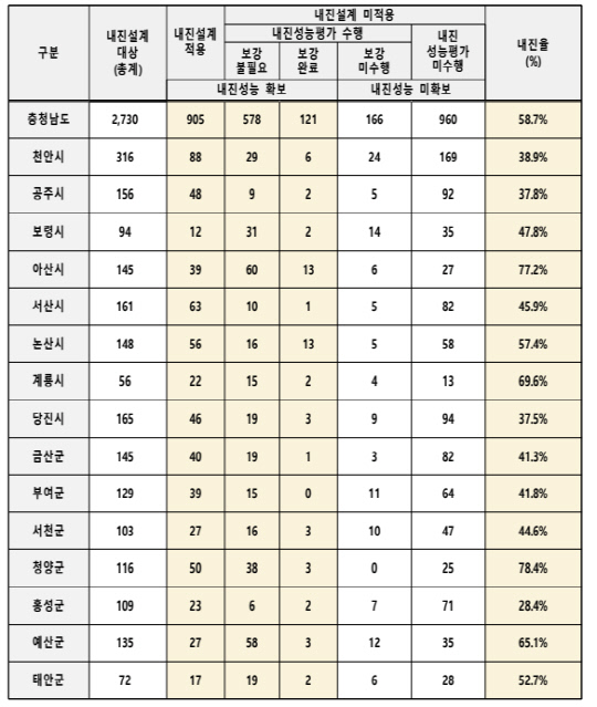 충남도 공공시설 내진성능확보율(2024년 3월 19일 기준). 충남도 제공.