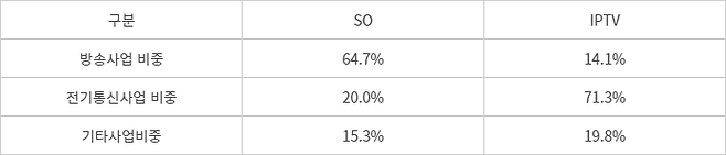 [표 ] 주요 SO vs. IPTV 3사 매출구조 비교 (2022년)