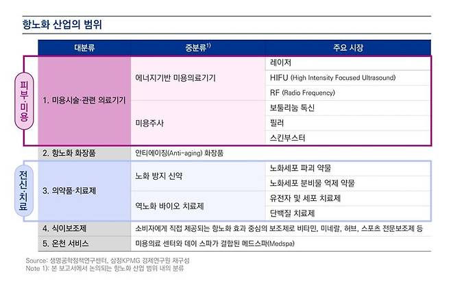 삼정KPMG “항노화 치료제시장 연평균 17.5% 성