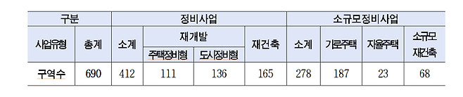 올해 3월 기준 서울시 정비사업 현황. 서울시 제공