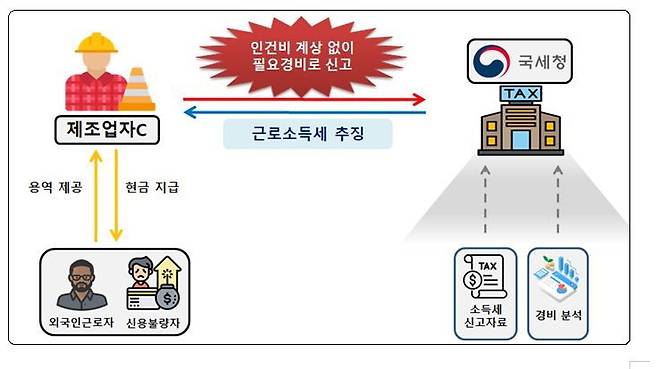 인건비에 대한 원천징수를 누락해 추징한 사례. 자료:국세청