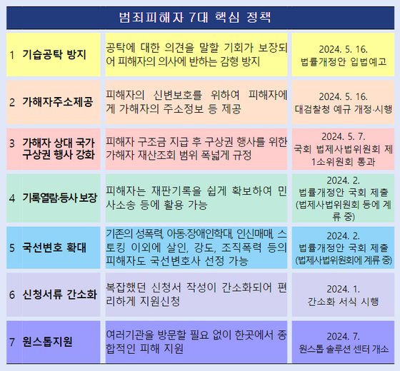 법무부가 올해 추진하겠다고 16일 밝힌 7가지 핵심정책.