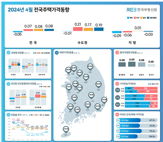 2024년 4월 전국주택가격동향 사진=한국부동산원