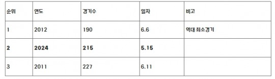 역대 300만 관중 돌파 최소 경기수 순위