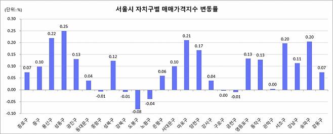 서울시 자치구별 2024년 4월 매매가격지수 변동률 그래프/제공=한국부동산원