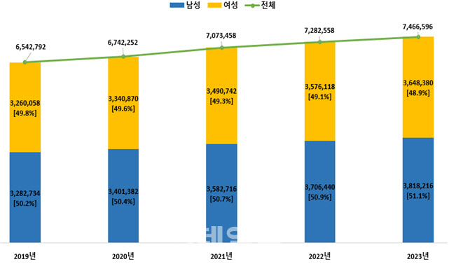 최근 5년(2019~2023년) 성별 고혈압 환자 수(단위=명)