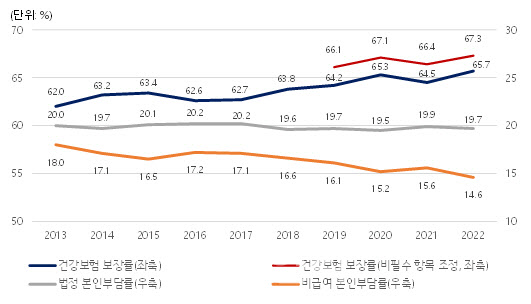 연도별 건강보험 보장률