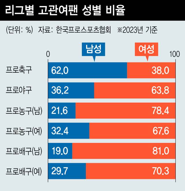 리그별 고관여팬 성별 비율