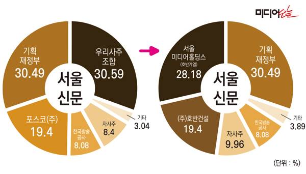 ▲서울신문 지분구조 변화.