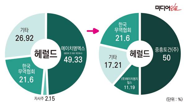 ▲헤럴드 지분구조 변화.