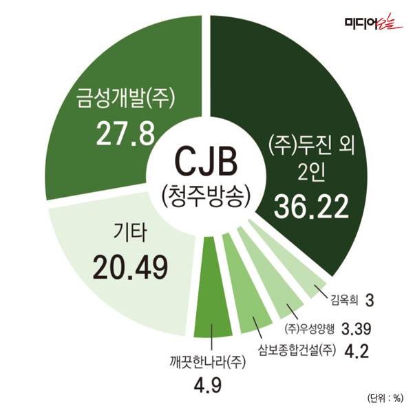 ▲CJB(청주방송) 지분구조.