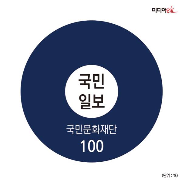 ▲국민일보 지분구조.