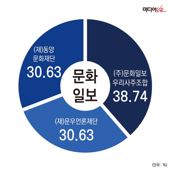 ▲문화일보 지분구조.