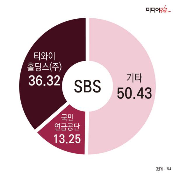 ▲SBS 지분구조.
