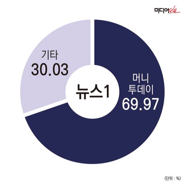 ▲뉴스1 지분구조.