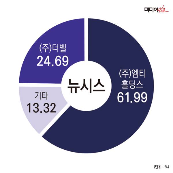 ▲뉴시스 지분구조.