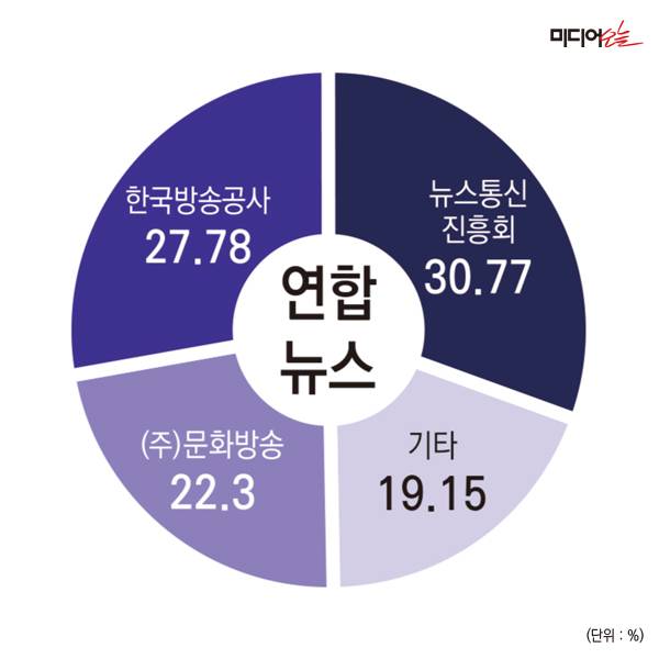 ▲연합뉴스 지분구조.