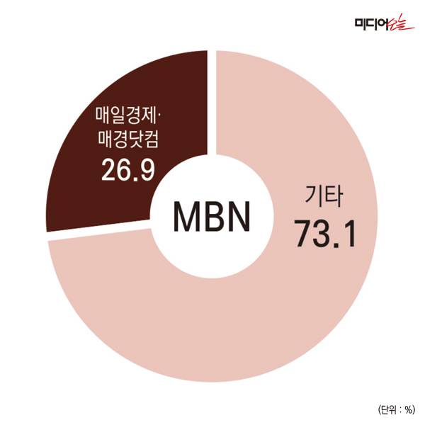 ▲MBN 지분구조.