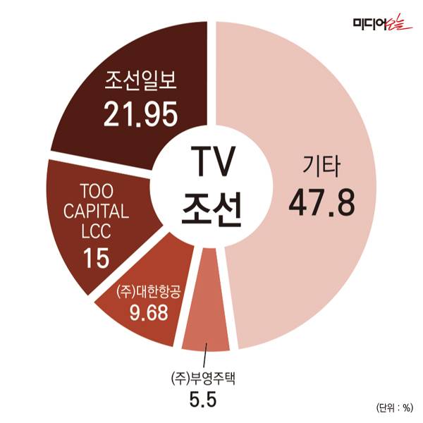 ▲TV조선 지분구조.