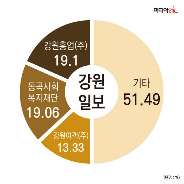 ▲강원일보 지분구조.