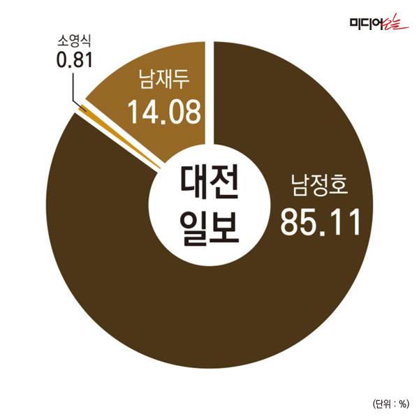 ▲대전일보 지분구조.