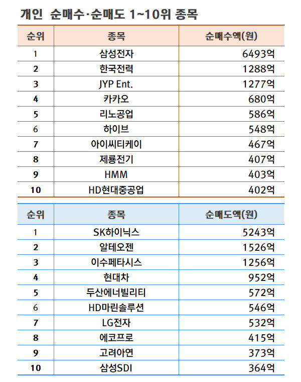 기간: 5월 13~17일 | 자료: 한국거래소