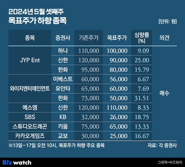 2024년 5월 셋째주 목표주가 하향 종목/그래픽=비즈워치