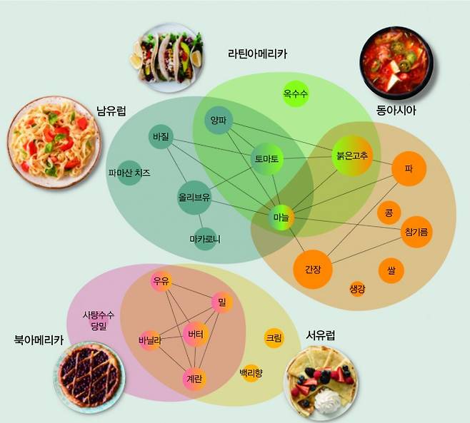 전 세계 요리를 분석한 결과 동아시아와 라틴아메리카, 남유럽의 요리에는 공통된 식재료가 있었다. 이 세 지역은 특히 마늘을 주재료로 많이 이용했다. 반면 북아메리카와 서유럽은 서로 비슷한 재료를 이용해 요리하지만 앞서 언급한 지역들과는 식재료가 겹치지 않았다. 수학동아, 게티이미지뱅크 제공