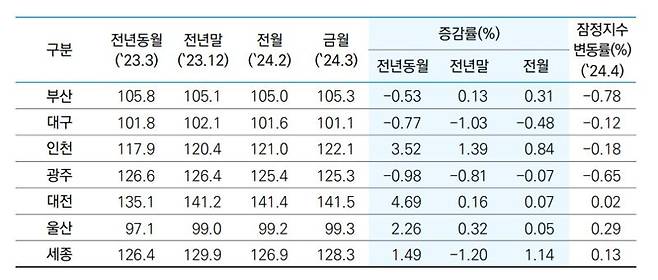 자료 : 한국부동산원