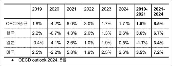 ▲ OECD가 발표한 경제성장률