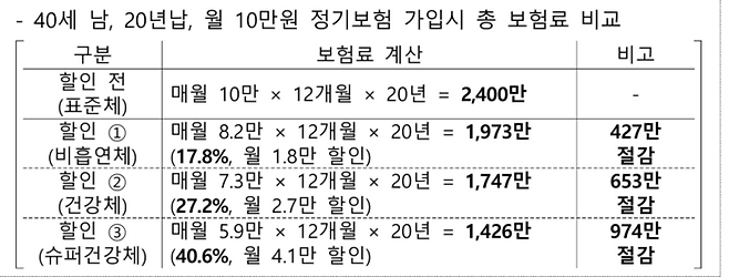 A보험사 건강체 할인 특약 내용.[자료 제공 = 예금보험공사]