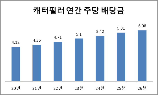 2024년 이후는 월가 추정치. 자료=블룸버그